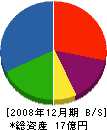 小杉土建工業 貸借対照表 2008年12月期