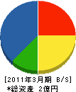 豊国 貸借対照表 2011年3月期