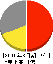 藤原海事 損益計算書 2010年8月期