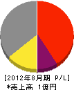 松井組 損益計算書 2012年8月期