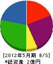 下川建設 貸借対照表 2012年5月期