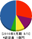 羽村設備 貸借対照表 2010年8月期