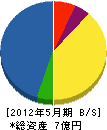 村上海事 貸借対照表 2012年5月期