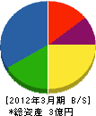 仲野賢司産業 貸借対照表 2012年3月期