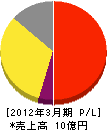 日本衛生 損益計算書 2012年3月期