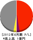 孝吉田興行 損益計算書 2012年4月期