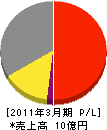 ミナト矢崎サービス 損益計算書 2011年3月期