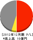 日田建工 損益計算書 2012年12月期