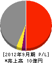 松島建設 損益計算書 2012年9月期