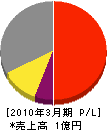瀧田屋塗装店 損益計算書 2010年3月期