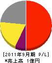 富士サービス工業 損益計算書 2011年9月期