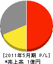 三竹電工 損益計算書 2011年5月期