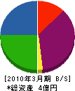 福山メンテナンス 貸借対照表 2010年3月期