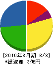 小浜上田建材 貸借対照表 2010年8月期