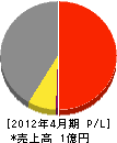 黒田工務店 損益計算書 2012年4月期
