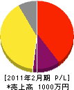 田山塗装店 損益計算書 2011年2月期