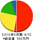 松田建設工業 貸借対照表 2010年8月期