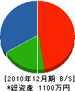 永市造園 貸借対照表 2010年12月期