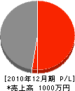 山田板金 損益計算書 2010年12月期