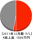 江口土木 損益計算書 2011年12月期