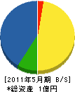 東愛工業 貸借対照表 2011年5月期