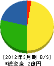 佐藤工業 貸借対照表 2012年3月期