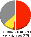 桐谷電気商会 損益計算書 2009年12月期