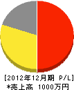 小松造園 損益計算書 2012年12月期