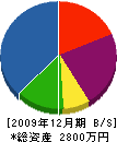 力洋 貸借対照表 2009年12月期