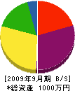 寺西産業 貸借対照表 2009年9月期