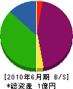 ホーエイ電設 貸借対照表 2010年6月期