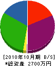 菊池塗装工業 貸借対照表 2010年10月期