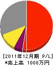 太田工業 損益計算書 2011年12月期