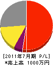 松尾建設 損益計算書 2011年7月期