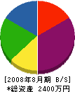 中島建装 貸借対照表 2008年8月期