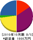 桜井電気工業所 貸借対照表 2010年10月期
