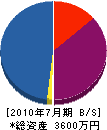 渡邉興業ＷＡＴＡＫＯ 貸借対照表 2010年7月期