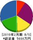 竹村電機 貸借対照表 2010年2月期