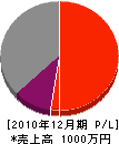 古賀電工社 損益計算書 2010年12月期