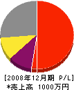 ウミノ産業 損益計算書 2008年12月期