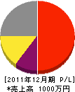 橋本造園土木 損益計算書 2011年12月期 橋本造園土木 損益計算書 2011年12月期
