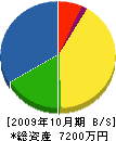 若松鉄工所 貸借対照表 2009年10月期
