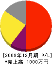 山田表具店 損益計算書 2008年12月期