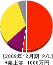 鈴木造園 損益計算書 2008年12月期
