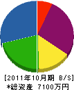 清水工務店 貸借対照表 2011年10月期