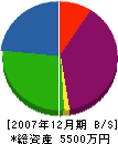 栃木県造園（業） 貸借対照表 2007年12月期
