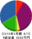 新日本産業 貸借対照表 2010年3月期