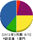 川鹿電機 貸借対照表 2012年3月期