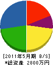 三田建設 貸借対照表 2011年5月期