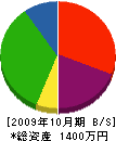 キタガワ工芸 貸借対照表 2009年10月期